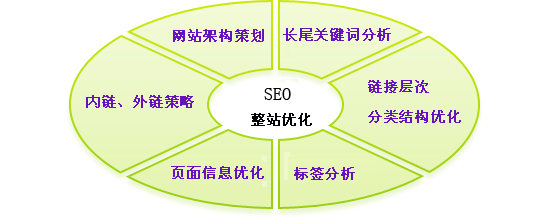 關于網站關鍵字優化和整站優化的問題