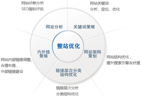 SEO:站內優(yōu)化應該從哪些細節(jié)入手