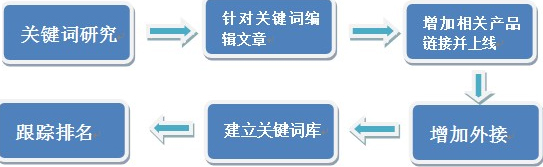 網站長尾關鍵詞如何選擇及優化