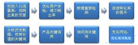 數(shù)據(jù)分析:通過(guò)自身用戶群提升網(wǎng)站流量