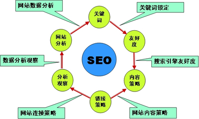 關(guān)于企業(yè)做網(wǎng)站seo優(yōu)化的一些錯誤認識