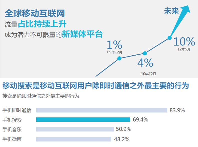 移動互聯網用戶上升明顯