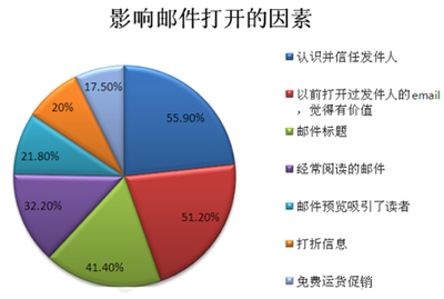 未來電子郵件營銷需要轉變的九大思路