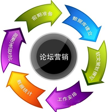 論壇推廣,BBS營銷策略,bbS營銷方法