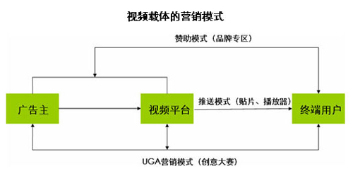 視頻營銷策略,視頻營銷傳播形式