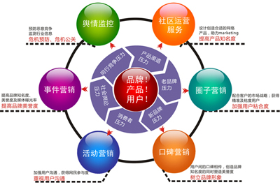 如何開展網(wǎng)絡(luò)營銷,產(chǎn)品推廣營銷,網(wǎng)絡(luò)營銷開展