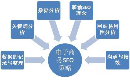 電子商務網站SEO優化,電商SEO優化,電商網站運營