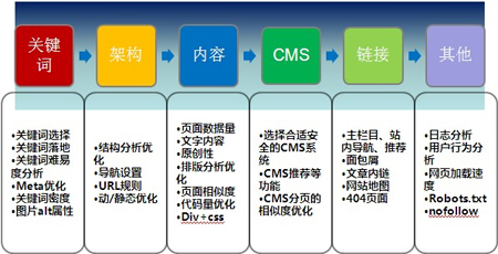 網(wǎng)站內(nèi)鏈合理布局如何展開(kāi)