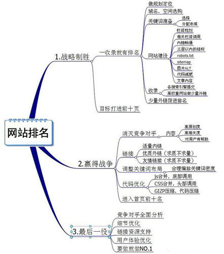 網站SEO排名