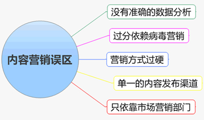 內容營銷