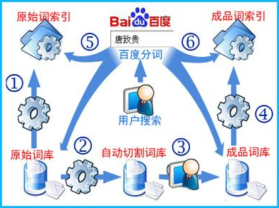 百度綠蘿算法2.0