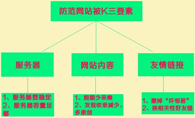 百度K站,網站被K,網站被百度降權