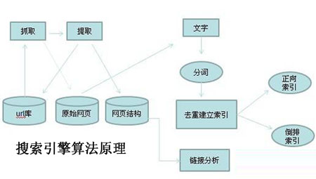 百度SEO優化,百度排名算法,百度投票算法