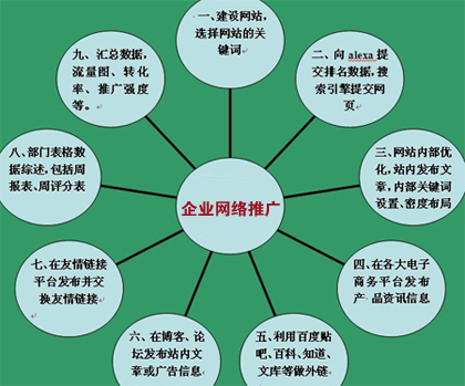 企業(yè)網(wǎng)絡推廣,競價推廣費用,企業(yè)SEO優(yōu)化