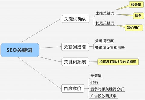 網站關鍵詞排名,關鍵詞難度分析,關鍵詞優化分析