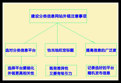 網站外鏈建設